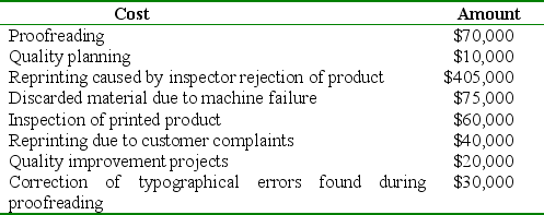 Management at Bracken Printers has identified the following costs over the last month.     a.For each of the four cost of quality categories,list the appropriate elements (with their costs)from the above table and total each of the four categories. b.Construct a bar graph or pie chart of the four category totals derived in part (a).