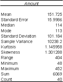 <strong>Exhibit 10-1 In an audit of the outstanding bills in a large multi-national firm, the auditor selected a random sample of 40 of these bills and recorded the dollar value of each outstanding bill.The data were analyzed using Excel (see below). Refer to Exhibit 10-1.A 99% confidence interval for the population mean dollar value of the outstanding bills is equal to _____.</strong> A) (114.4, 189.0) B) (112.9, 190.6) C) (110.5, 192.9) D) (108.4, 195.1)