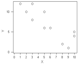 <strong>Three scatter diagrams are given below.How many of the diagrams present data that can be described by a linear relationship and,therefore,justifiably summarized by the correlation coefficient? Plot A Plot B Plot C </strong> A)Plot A B)Plot B C)Plot A and Plot B D)Plot A and Plot C