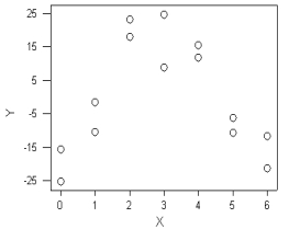 <strong>Three scatter diagrams are given below.How many of the diagrams present data that can be described by a linear relationship and,therefore,justifiably summarized by the correlation coefficient? Plot A Plot B Plot C </strong> A)Plot A B)Plot B C)Plot A and Plot B D)Plot A and Plot C