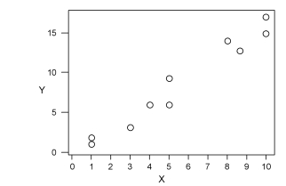 <strong>Three scatter diagrams are given below.How many of the diagrams present data that can be described by a linear relationship and,therefore,justifiably summarized by the correlation coefficient? Plot A Plot B Plot C </strong> A)Plot A B)Plot B C)Plot A and Plot B D)Plot A and Plot C