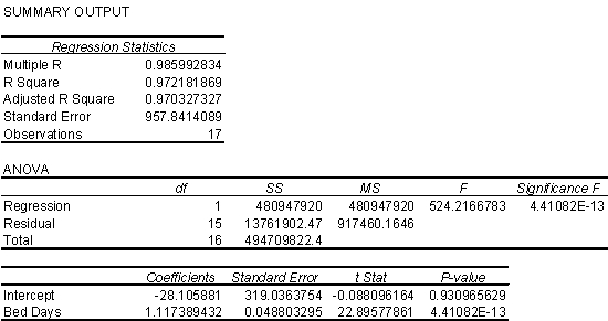 <strong>Exhibit 10-2 A manager of a hotel chain is interested in investigating whether there is a relationship between staff labor hours and bed-day occupancy incurred by a hotel in a month.The manager randomly selected 17 of the hotels in the chain across the country and recorded, for each of the hotels, the staff's total labor hours for the month of July and the number of bed-days of occupancy for that month. (A hotel has occupied one bed-day if one bed is occupied (rented)for an entire day.)The manager is interested in seeing if the labor hours incurred can be predicted from the number of bed-days of occupancy on a monthly basis. The sample data were analyzed using Excel.Shown below is part of the regression analysis output. Refer to Exhibit 10-2.According to this regression analysis,what is the predicted number of monthly labor hours required for a hotel with 3000 bed-day of occupancy for the month?</strong> A)4441.5 B)3352.2 C)4106.2 D)3882.8