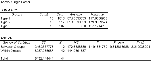 <strong>Exhibit 10-3 An engineer collected data from three different types of power drills.Specifically, the engineer collected data on how long (in minutes)each type of drill would run continuously after a full battery recharge.Each drill was charged and run continuously 15 times.The reported data are contained in the following table.The engineer analyzed the data using one-way ANOVA in Excel and the results from Excel are also given below. Refer to Exhibit 10-3.The one-way ANOVA was used to determine if the population mean continuous run times are equal (the null hypothesis)for all three types of drills,or if all pairs of population means are not equal (the alternative hypothesis).Which decisions could the manager make?</strong> A)Reject the null hypothesis using a 5% significance level, and reject the null hypothesis using a 1% significance level. B)Reject the null hypothesis using a 5% significance level, but do not reject the null hypothesis using a 1% significance level. C)Reject the null hypothesis using a 1% significance level, but do not reject the null hypothesis using a 5% significance level. D)Do not reject the null hypothesis using a 5% significance level, and do not reject the null hypothesis using a 1% significance level.