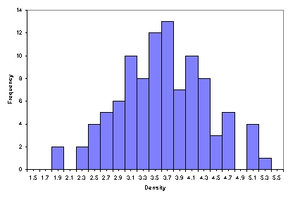 Specifications for the density of dustless chalk used in classrooms is 3.5 ± 1.5. (The unit of measure is grams per centimeter²,or g/cm².)A random sample of 100 pieces of chalk was selected and the density of each piece in the sample was recorded.The sample average was equal to 3.6 and the sample standard deviation was equal to 0.75.A histogram of the sample data is given below. a.How many pieces of chalk in the sample are considered defective (not within the specifications)? b.Using your response to the above question,what is the dpmo value for this process? c.According to the concepts of Six-Sigma Quality,what the quality level for this process? (Use the appropriate table provided in the textbook.)