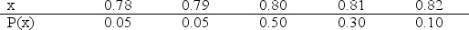 A process has the following distribution of a quality characteristic (x)with specification 0.80± 0.02.The data below represent measures of x and their probability of occurrence P(x).The loss function is given by L(x)= 15,000(x-T)². Determine the expected loss.