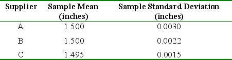 As a Purchasing Manager,you need to make some decisions regarding the procurement of bolts from three different suppliers: Supplier A,Supplier B,and Supplier C.The diameter at the end of the bolt has specifications of 1.500 ± 0.009 inches.Each of the three suppliers have reported the sample mean and sample standard deviation of their bolt diameters computed from random samples of their production runs.The suppliers' statistics are provided in the following table. a.Based on the sample data provided,what is the value of C<sub>pk</sub> for Supplier C? b.Based on the sample data provided,what is the value of C<sub>p</sub> for Supplier A? c.Using the sample data provided,if you decide to purchase from the supplier with the greatest value of Cpk,which supplier (A,B,or C)will you choose?