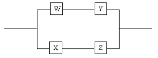 Given the diagram below,determine the system reliability if the individual component reliabilities are: W = 0.98,X = 0.97,Y = 0.99,and Z = 0.90.