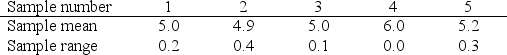 <strong>Five samples of size 3 were collected for a variable measurement.All sample data were greater than or equal to 4.0.The sample means and sample ranges are provided in the following table. The values of which sample are identical?</strong> A)sample 1 B)sample 2 C)sample 3 D)sample 4