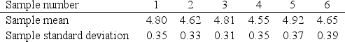 <strong>Six samples of size 10 were collected.The data are provided in the following table. The upper control limit (UCL)and lower control limit (LCL)for an s-chart are:</strong> A)LCL = 0.2840, UCL = 1.7160 B)LCL = 0.0994, UCL = 0.6006 C)LCL = 4.6256, UCL = 5.3256 D)LCL = 3.6750, UCL = 5.7750