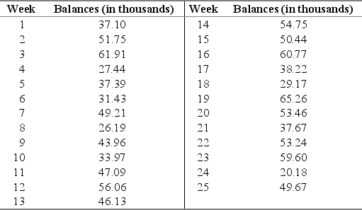 RM Industries wishes to monitor its end-of-week accounts receivable balance.To do so,the end-of-week balances for the previous 25 weeks were recorded and are shown below.Establish an x-chart and moving range (using n = 2)chart for this process.