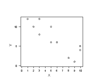 <strong>Three scatter diagrams are given below.How many of the diagrams present data that can be described by a linear relationship and,therefore,justifiably summarized by the correlation coefficient? Plot A Plot B Plot C </strong> A)Plot A B)Plot B C)Plot A and Plot B D)Plot A and Plot C