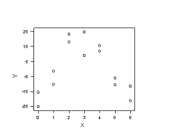 <strong>Three scatter diagrams are given below.How many of the diagrams present data that can be described by a linear relationship and,therefore,justifiably summarized by the correlation coefficient? Plot A Plot B Plot C </strong> A)Plot A B)Plot B C)Plot A and Plot B D)Plot A and Plot C