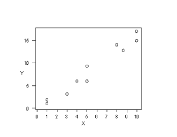 <strong>Three scatter diagrams are given below.How many of the diagrams present data that can be described by a linear relationship and,therefore,justifiably summarized by the correlation coefficient? Plot A Plot B Plot C </strong> A)Plot A B)Plot B C)Plot A and Plot B D)Plot A and Plot C