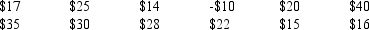 A manager was assigned the task of investigating the error in payments for routine purchases made by the purchasing department.The manager randomly selected 12 payments,investigated them thoroughly,and determined the payment error for each of these payments.The payment error was defined as the difference between the amount paid and what should have been paid.The payment errors determined for these selected payments were as follows: a.What is the 95% confidence interval for the population mean payment error? b.Suppose a recent company report inferred that the mean payment error may be running as high as $25.That led the manager to test the null hypothesis that the population mean payment error is equal to $25 versus the alternative that the population mean payment error is not equal to $25.Using a level of significance equal to 0.01,perform this hypothesis test. c.Suppose another manager used this same data to test the null hypothesis that the population mean payment error is less than or equal to $15 versus the alternative that the population mean payment error is greater than $15.What is the test statistic for this hypothesis testing situation? What is the critical value at a level of significance equal to 0.01? What is the conclusion?