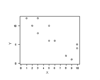 <strong>Three scatter diagrams are given below.How many of the diagrams present data that can be described by a linear relationship and,therefore,justifiably summarized by the correlation coefficient? Plot A Plot B Plot C </strong> A)Plot A B)Plot B C)Plot A and Plot B D)Plot A and Plot C