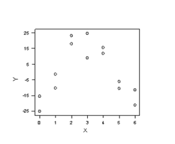 <strong>Three scatter diagrams are given below.How many of the diagrams present data that can be described by a linear relationship and,therefore,justifiably summarized by the correlation coefficient? Plot A Plot B Plot C </strong> A)Plot A B)Plot B C)Plot A and Plot B D)Plot A and Plot C