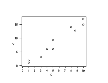 <strong>Three scatter diagrams are given below.How many of the diagrams present data that can be described by a linear relationship and,therefore,justifiably summarized by the correlation coefficient? Plot A Plot B Plot C </strong> A)Plot A B)Plot B C)Plot A and Plot B D)Plot A and Plot C