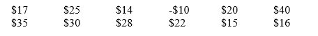 A manager was assigned the task of investigating the error in payments for routine purchases made by the purchasing department.The manager randomly selected 12 payments,investigated them thoroughly,and determined the payment error for each of these payments.The payment error was defined as the difference between the amount paid and what should have been paid.The payment errors determined for these selected payments were as follows: a.What is the 95% confidence interval for the population mean payment error? b.Suppose a recent company report inferred that the mean payment error may be running as high as $25.That led the manager to test the null hypothesis that the population mean payment error is equal to $25 versus the alternative that the population mean payment error is not equal to $25.Using a level of significance equal to 0.01,perform this hypothesis test. c.Suppose another manager used this same data to test the null hypothesis that the population mean payment error is less than or equal to $15 versus the alternative that the population mean payment error is greater than $15.What is the test statistic for this hypothesis testing situation? What is the critical value at a level of significance equal to 0.01? What is the conclusion?
