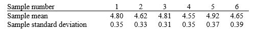 <strong>Six samples of size 10 were collected.The data are provided in the following table: The upper control limit (UCL)and lower control limit (LCL)for an s-chart are: </strong> A)LCL = 0.2840, UCL = 1.7160. B)LCL = 0.0994, UCL = 0.6006. C)LCL = 4.6256, UCL = 5.3256. D)LCL = 3.6750, UCL = 5.7750.