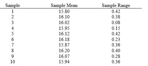 A process fills boxes with detergent.Construct an appropriate set of control limits to monitor the filling process.Historical data for fill weight (in ounces)of ten samples are presented below.A sample size of six was used.