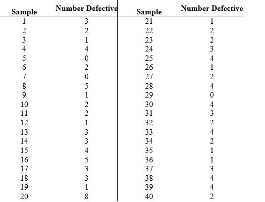A quality engineer took 40 samples of 100 transistors each from the output of an assembly line.Each transistor was tested and the number of defectives in each sample is recorded in the table below.Determine the control chart limits for a p-chart.