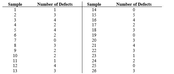 Coils of synthetic rope are monitored for defects.Each coil contains 1,200 feet of rope.26 coils were selected and the number of defects found in each coil is presented below.Identify an appropriate control chart and determine the chart's control limits.