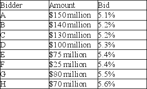 <strong>Suppose that an issuer is offering $600 million of a bond issue, and nine bidders submit the following yield bids:   Which of the below statements is FALSE?</strong> A) The first five bidders (A, B, C, D, and E) will be allocated the amount for which they bid because they submitted the lowest-yield bids. In total, they will receive $595 million of the $600 million to be issued. B) After allocating $420 million to the highest three bidders, then $180 million can be allocated to the next two highest bidders. C) The lowest bidders will receive an amount proportionate to the amount for which they bid. D) After allocating $595 million to the highest bidders, then $5 million can be allocated to the next lowest bidders. <div style=padding-top: 35px> 