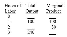 Scenario 1: The following is a hypothetical short-run production function: -Refer to Scenario 1.What is the average product of the first three hours of labor?