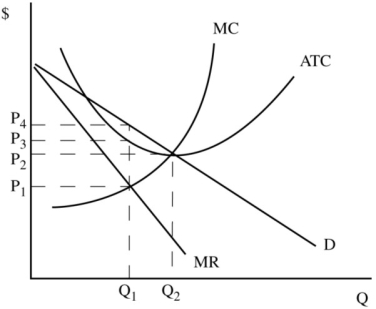 <strong>Use Figure 8.1, which represents the situation faced by a monopolist, to answer the following questions. Figure 8.1 For the firm in Figure 8.1,the profit-maximizing (loss-minimizing)price and level of output are:</strong> A)P₂ and Q₂. B)P₁ and Q₁. C)P₄ and Q₁. D)P₃ and Q₁.