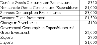 Table 11.1 -Refer to Table 11.1.What is the value of gross private domestic investment?
