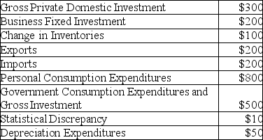 The following data summarize the expenditures for the country of XYZ during 2003 in millions of alphabet,the currency of country XYZ. a.Calculate net exports b.Calculate GDP c.Calculate national income d.Assume that the GDP deflator is 120 and calculate real GDP for 2003.