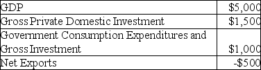 Given the following information,calculate personal consumption expenditures.