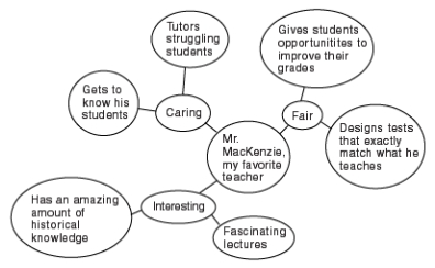 <strong>Use the following to answer question : The prewriting above is</strong> A) focused freewriting. B) brainstorming. C) clustering.