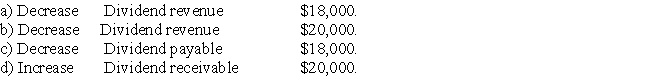 T Limited owns 90% of the share capital of S Limited. S Limited paid a dividend of $20,000 during the period. The adjustment in the consolidated financial statements for the dividend includes: