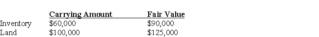 On January 1, 2013 Paisley Ltd. Acquired 100% of the issued shares of Plaid Incorporated. The fair value of the consideration paid was measured at $460,000. At this date, records of Plaid Incorporated included the following information: As at January 1, 2013, all the identifiable assets and liabilities of Plaid were recorded in the subsidiary's books at fair value except for the following assets: The inventory was all sold by December 31, 2013. The land is still remaining with Plaid as at December 31, 2013. Goodwill has not been deemed to be impaired. The tax rate is 40%. The summarized financial statements of both entities as at December 31, 2013 are shown below. Required:. Prepare the consolidated financial statements of Paisley Ltd. As at December 31, 2013.