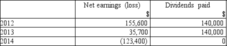Sibery Inc. uses the equity method of reporting its 40% investment in Alway Co. The balance in the Investment in Alway was $70,750 at January 1, 2012. During the next three years, Alway reported the following net earnings (losses)and dividends paid. Required: Calculate the balance of the Investment in Alway account at December 31, 2014.