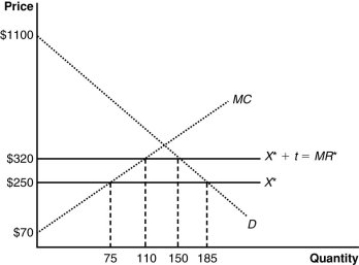 <strong>(Figure: The Home Monopolist's Market) The graph shows a home monopolist market with free trade and with the imposition of a tariff. After the imposition of the tariff, the home monopolist's production increased by ______ and the country's producer surplus increased by ________. </strong> A) 55 units; $5,250 B) 75 units; $1,225 C) 100 units; $6,475 D) 35 units; $6,475