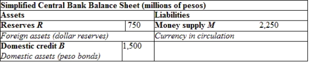 (Table: Mexico's Central Bank Balance Sheet) If the country sells 325 million pesos of foreign assets and reduces domestic credit by 425 million pesos, then: