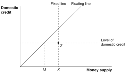 (Figure: Central Bank Balance Sheet) When an economy with a pegged exchange rate operates with the money supply backed 100% by reserves, it is at point __________ on the diagram, and the situation is known as __________.