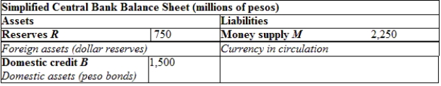(Table: Mexico's Central Bank Balance Sheet) Suppose output in Mexico rises, causing money demand to change by 75 million pesos. What will happen to reserves, domestic credit, and the backing ratio? Explain how these changes take place.