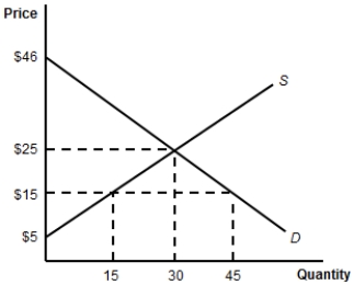 (Figure: The Import-Competing Industry) In the figure, what is the value of producer surplus in the absence of trade?