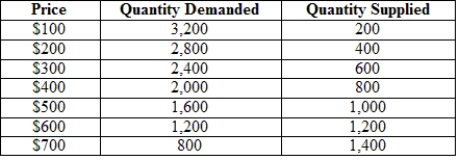 The following table gives the hypothetical supply and demand of television sets in Guatemala. Guatemala is a small country that is unable to affect world prices. The world price (free-trade price) is $300 per TV set. What is the value of the total welfare losses that Guatemala will suffer as a result of the 100% tariff on imported TVs?