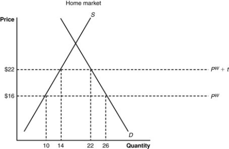 (Figure: Home Market I) The government revenue due to the tariff is: