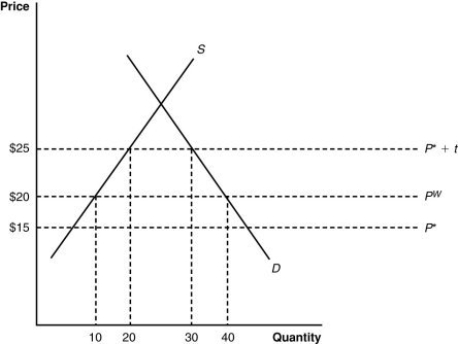 (Figure: Home Market II) Now suppose that the large country in the graph imposes a tariff. How large is the tariff?