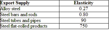 (Table: Export Supply Elasticities) This table gives the foreign elasticity of supply for several types of U.S. steel imports. According to the table, the United States can be considered a small-country importer of which of the following steel products?