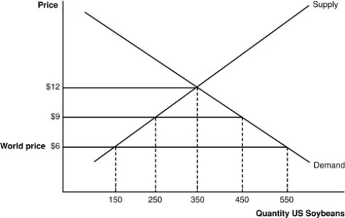 (Figure: The Soybean Market) A quota generates a protective effect just like a tariff. Using the graph, calculate the equivalent import tariff that would produce the same result as an import quota of 200 units.