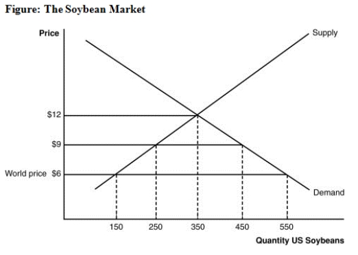 I. What is the price of U.S. soybeans before trade? II. What is the price of U.S. soybeans after trade? III. After trade, what will be the quantity of soybeans consumed in the United States? IV. After trade, how many tons will be produced by the United States? V. Suppose the U.S. government imposes a tariff of $3 per ton on imported soybeans. What will be the new U.S. price? VI. What is the new U.S. quantity produced domestically with the tariff of $3 per ton on imported soybeans? VII. What is the new level of imports with the tariff of $3 per ton on imported soybeans? VIII. How much revenue will the U.S. government collect when it imposes the $3 per ton tariff? IX. How large a tariff would eliminate all imports?