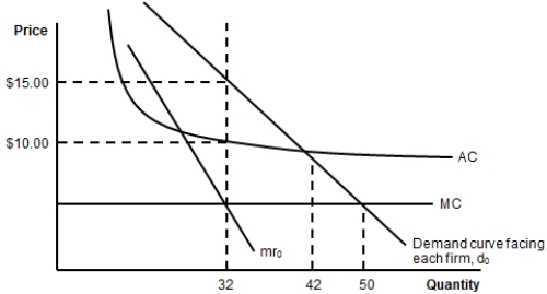 <strong>(Figure: Costs and Demand for a Monopolistic Competitor) What price should the firm charge? </strong> A) $15 B) $10 C) a price greater than $15 D) The firm cannot be profitable, so the price is zero.