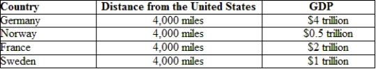 (Table: Distances and GDP) According to the gravity equation, which country should be the United States' smallest trade partner?