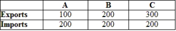 The following table gives intra-industry trade in three industries. Which of the three industries has the greatest degree of intra-industry trade?